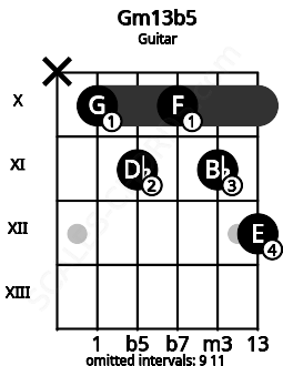 Fretboard image for the Gm13b5 chord on guitar frets: x 10 11 10 11 12