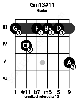 Fretboard image for the Gm13#11 chord on guitar frets: 3 4 3 3 3 5