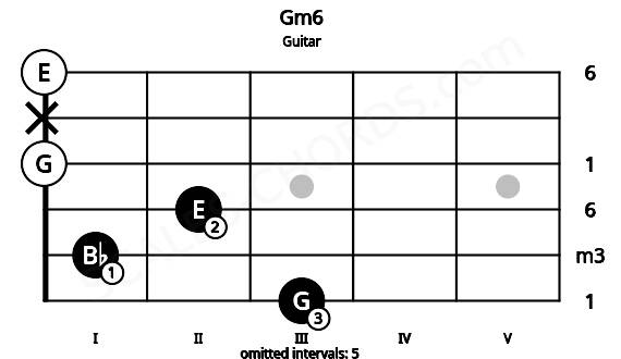 Fretboard image for the Gm6 chord on guitar frets: 3 1 2 0 x 0