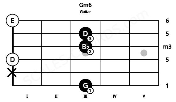 Fretboard image for the Gm6 chord on guitar frets: 3 x 0 3 3 0
