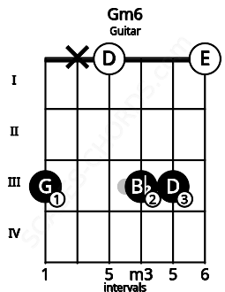 Fretboard image for the Gm6 chord on guitar frets: 3 x 0 3 3 0