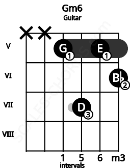 Fretboard image for the Gm6 chord on guitar frets: x x 5 7 5 6