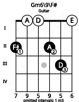 Fretboard image for the Gm6/9\F# chord on guitar frets: 2 0 0 2 3 0