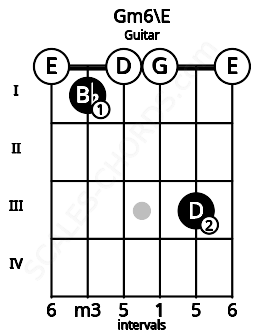 Fretboard image for the Gm6\E chord on guitar frets: 0 1 0 0 3 0