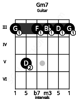 Fretboard image for the Gm7 chord on guitar frets: 3 5 3 3 3 3