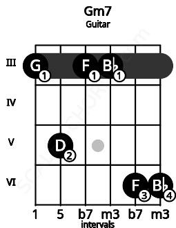 Fretboard image for the Gm7 chord on guitar frets: 3 5 3 3 6 6