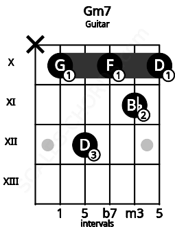 Fretboard image for the Gm7 chord on guitar frets: x 10 12 10 11 10