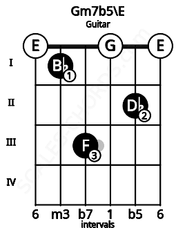 Fretboard image for the Gm7b5\E chord on guitar frets: 0 1 3 0 2 0