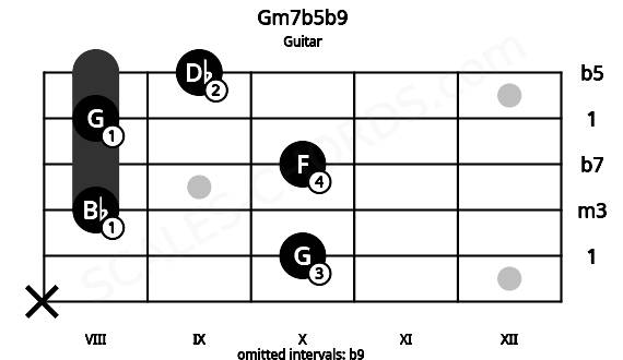 Fretboard image for the Gm7b5b9 chord on guitar frets: x 10 8 10 8 9
