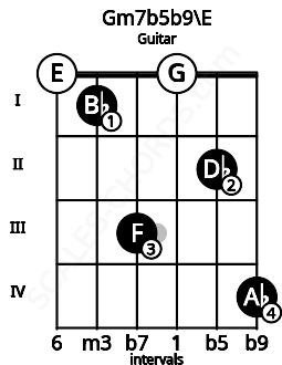 Fretboard image for the Gm7b5b9\D## chord on guitar frets: 0 1 3 0 2 4