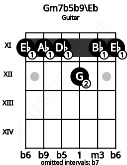 Fretboard image for the Gm7b5b9\Eb chord on guitar frets: 11 11 11 12 11 11