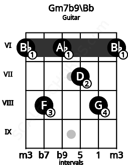 Fretboard image for the Gm7b9\Bb chord on guitar frets: 6 8 6 7 8 6