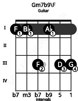 Fretboard image for the Gm7b9\F chord on guitar frets: 1 1 3 1 3 3