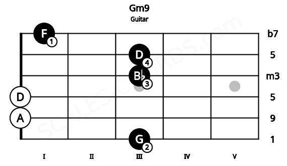 Fretboard image for the Gm9 chord on guitar frets: 3 0 0 3 3 1