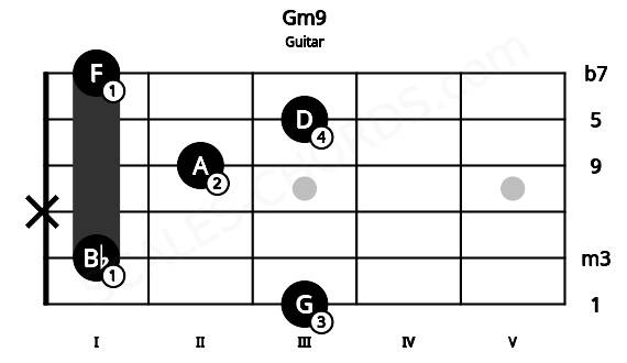 Fretboard image for the Gm9 chord on guitar frets: 3 1 x 2 3 1