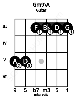 Fretboard image for the Gm9\A chord on guitar frets: 5 5 3 3 3 3