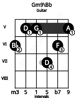 Fretboard image for the Gm9\Bb chord on guitar frets: 6 5 5 7 6 5