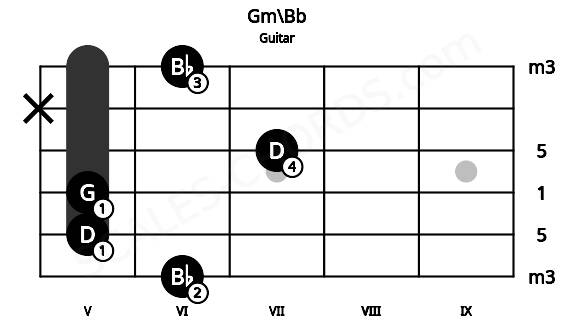 Fretboard image for the Gm\Bb chord on guitar frets: 6 5 5 7 x 6
