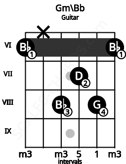 Fretboard image for the Gm\Bb chord on guitar frets: 6 x 8 7 8 6