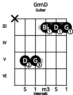 Fretboard image for the Gm\D chord on guitar frets: x 5 5 3 3 3