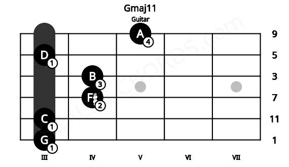 Fretboard image for the Gmaj11 chord on guitar frets: 3 3 4 4 3 5