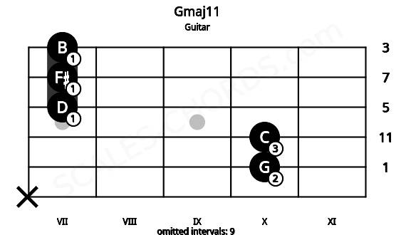 Fretboard image for the Gmaj11 chord on guitar frets: x 10 10 7 7 7