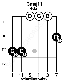 Fretboard image for the Gmaj11 chord on guitar frets: 3 3 0 0 0 2