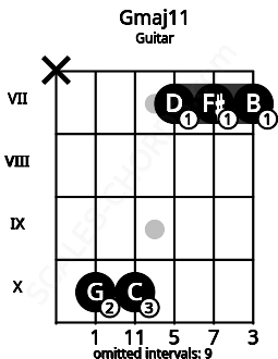 Fretboard image for the Gmaj11 chord on guitar frets: x 10 10 7 7 7