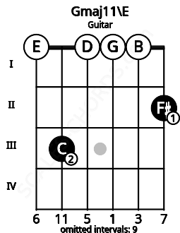 Fretboard image for the Gmaj11\E chord on guitar frets: 0 3 0 0 0 2