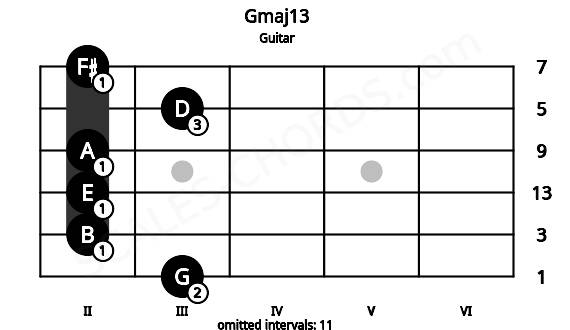 Fretboard image for the Gmaj13 chord on guitar frets: 3 2 2 2 3 2