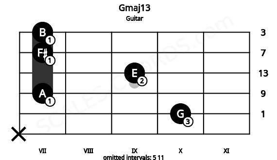 Fretboard image for the Gmaj13 chord on guitar frets: x 10 7 9 7 7