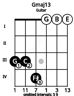 Fretboard image for the Gmaj13 chord on guitar frets: 3 3 4 0 0 0