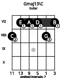 Fretboard image for the Gmaj13\C chord on guitar frets: 8 7 7 7 8 7