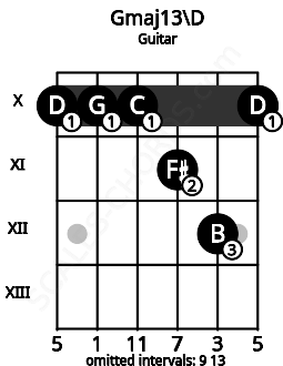 Fretboard image for the Gmaj13\D chord on guitar frets: 10 10 10 11 12 10