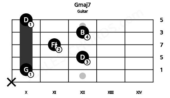 Fretboard image for the Gmaj7 chord on guitar frets: x 10 12 11 12 10