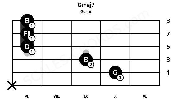 Fretboard image for the Gmaj7 chord on guitar frets: x 10 9 7 7 7