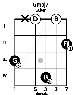 Fretboard image for the Gmaj7 chord on guitar frets: 3 x 0 4 0 2