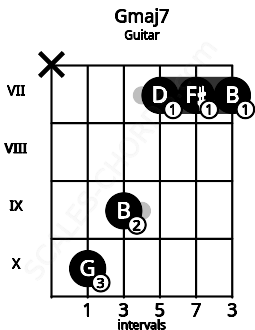 Fretboard image for the Gmaj7 chord on guitar frets: x 10 9 7 7 7