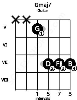 Fretboard image for the Gmaj7 chord on guitar frets: x x 5 7 7 7