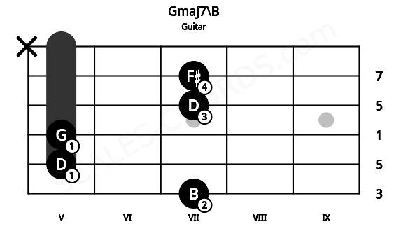 Fretboard image for the Gmaj7\B chord on guitar frets: 7 5 5 7 7 x