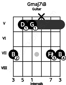Fretboard image for the Gmaj7\B chord on guitar frets: 7 5 5 x 7 7