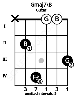 Fretboard image for the Gmaj7\B chord on guitar frets: x 2 4 0 0 3