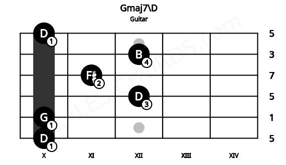 Fretboard image for the Gmaj7\D chord on guitar frets: 10 10 12 11 12 10