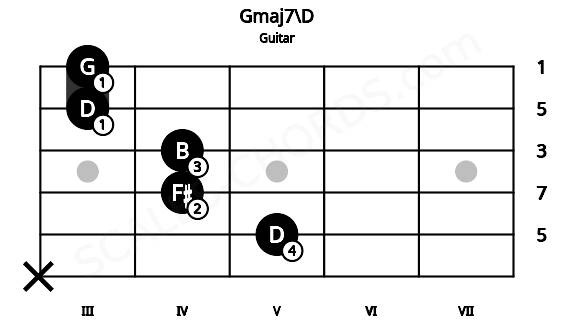 Fretboard image for the Gmaj7\D chord on guitar frets: x 5 4 4 3 3
