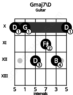 Fretboard image for the Gmaj7\D chord on guitar frets: 10 10 12 11 12 10