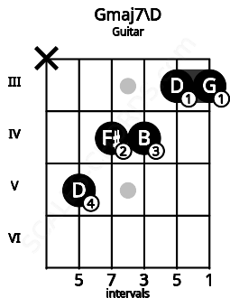 Fretboard image for the Gmaj7\D chord on guitar frets: x 5 4 4 3 3