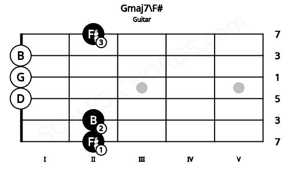 Fretboard image for the Gmaj7\F# chord on guitar frets: 2 2 0 0 0 2