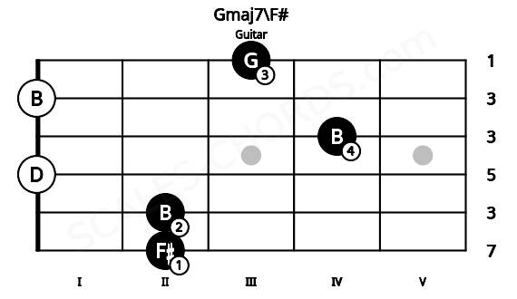 Fretboard image for the Gmaj7\F# chord on guitar frets: 2 2 0 4 0 3