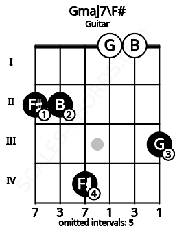 Fretboard image for the Gmaj7\F# chord on guitar frets: 2 2 4 0 0 3