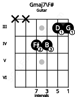 Fretboard image for the Gmaj7\F# chord on guitar frets: x x 4 4 3 3